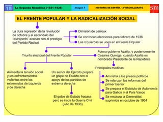Unidad
15 La Segunda República (1931-1936) Imagen 7 HISTORIA DE ESPAÑA - 2º BACHILLERATO
La dura represión de la revolución
de octubre y el escándalo del
“estraperlo” acaban con el prestigio
del Partido Radical
Dimisión de Lerroux
Se convocan elecciones para febrero de 1936
Las izquierdas se unen en el Frente Popular
Triunfo electoral del Frente Popular
Forma gobierno Azaña, y posteriormente
Casares Quiroga, cuando Azaña es
nombrado Presidente de la República
Principales medidas
Amnistía a los presos políticos
Se relanzan las reformas del
primer bienio
Se prepara el Estatuto de Autonomía
para Galicia y el País Vasco
Se restaura la Generalitat,
suprimida en octubre de 1934
Aumenta la tensión social
y los enfrentamientos
violentos entre los
extremistas de izquierda
y de derecha
Un sector del Ejército prepara
un golpe de Estado con el
apoyo de los partidos de
extrema derecha
El golpe de Estado fracasa
pero se inicia la Guerra Civil
(julio de 1936)
EL FRENTE POPULAR Y LA RADICALIZACIÓN SOCIAL
 