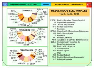 Unidad
15 La Segunda República (1931 – 1936) Imagen 8 HISTORIA DE ESPAÑA - 2º BACHILLERATO
RESULTADOS ELECTORALES
1931, 1933, 1936
JUNIO 193132 E
16 ORGA
14 F
59 R-S
27 AR
117 PSOE 14 ASR
36 PM
14 V
26 PA
93 PR
27 PRC
4 PLD
2 Otros
FEBRERO 193618 Otros
17 PC
29 E
36 UR
81 IR
88 PSOE 84 CEDA
24 PM
13 PA
11 LL
8 PR
3 PRC
1 PLD
58 Otros
NOVIEMBRE 1933
6 Otros
1 PC
23 E
2 F
3 R-S
58 PSOE
113 CEDA
32 PM
39 PA 24 LL
80 PR
18 PRC
1 FE
9 PLD
70 Otros
PSOE: Partido Socialista Obrero Español
IR: Izquierda Republicana
AR: Acción Republicana
R-S: Radical-Socialistas
F: Federales
ORGA: Organización Republicana Galega Aut.
UR: Unión Republicana
E: Esquerra
PC: Partido Comunista
ASR: Agrupación al Servicio de la República
CEDA: Confederación Española de
Derechas Autónomas
PM: Partidos Monárquicos
V: Vasconavarros
PA: Partido Agrario
LL: Lliga
PR: Partido Radical
PRC: Partido Republicano Conservador
FE: Falange Española
 