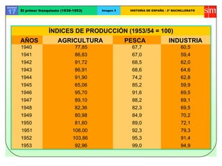 AÑOS AGRICULTURA PESCA INDUSTRIA
Unidad
17 El primer franquismo (1939-1953) Imagen 3 HISTORIA DE ESPAÑA - 2º BACHILLERATO
ÍNDICES DE PRODUCCIÓN (1953/54 = 100)
1940 77,85 67,7 60,5
1941 86,83 67,0 59,4
1942 91,72 68,5 62,0
1943 86,91 68,6 64,6
1944 91,90 74,2 62,8
1945 65,06 85,2 59,9
1946 95,70 91,6 69,5
1947 89,10 88,2 69,1
1948 82,36 82,3 69,5
1949 80,98 84,9 70,2
1950 81,60 89,0 72,1
1951 108,00 92,3 79,3
1952 103,86 95,3 91,4
1953 92,96 99,0 94,9
 