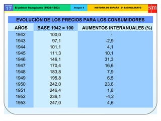 Unidad
17 El primer franquismo (1939-1953) Imagen 4 HISTORIA DE ESPAÑA - 2º BACHILLERATO
EVOLUCIÓN DE LOS PRECIOS PARA LOS CONSUMIDORES
AÑOS BASE 1942 = 100 AUMENTOS INTERANUALES (%)
1942 100,0 -
1943 97,1 -2,9
1944 101,1 4,1
1945 111,3 10,1
1946 146,1 31,3
1947 170,4 16,6
1948 183,8 7,9
1949 195,8 6,5
1950 242,0 23,6
1951 246,4 1,8
1952 236,1 -4,2
1953 247,0 4,6
 