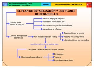 Unidad
18
Desarrollo económico y crisis
del franquismo (1953–1975)
Imagen 2 HISTORIA DE ESPAÑA- 2º BACHILLERATO
EL PLAN DE ESTABILIZACIÓN Y LOS PLANES
DE DESARROLLO
Cambio de la política
económica
Fracaso de la
política autárquica
Los planes de desarrollo de los años sesenta
constituye el punto de partida para
Emigración
Motores del desarrollismo
Plan de estabilización (1959)
Pérdida de reservas de oro
Balanza de pagos negativa
Aumento de la inflación
Rendimientos agrícolas insuficientes
Recorte del gasto público
Devaluación de la peseta
Liberalización de los mercados
Inversiones extranjeras
Turismo
 