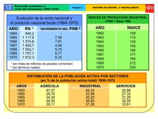 Unidad
18
Desarrollo económico y
crisis del franquismo (1953-1975)
Imagen 3 HISTORIA DE ESPAÑA - 2º BACHILLERATO
Evolución de la renta nacional y
el producto nacional bruto (1964-1970)
AÑO RN 1 INCREMENTO DEL PNB 2
1964 946,2 -
1965 1 117,8 7,56
1966 1 274,6 7,61
1967 1 400,7 4,46
1968 1 552,1 5,75
1969 1 707,7 6,71
1970 1 912,3 6,32
1 (en miles de millones de pesetas corrientes)
2 (en términos reales)
ÍNDICES DE PRODUCCIÓN INDUSTRIAL
(1962 = Base 100)
AÑO ÍNDICE
1962 100
1963 112
1968 185
1969 212
1964 125
1965 142
1966 166
1967 171
1970 230
DISTRIBUCIÓN DE LA POBLACIÓN ACTIVA POR SECTORES
(en % de la población activa total) 1950-1970
AÑOS AGRÍCOLA INDUSTRIAL SERVICIOS
1950 47,57 26,55 25,88
1960 39,70 32,98 27,32
1965 34,30 35,20 31,20
1969 30,20 36,90 32,50
1970 29,11 37,28 33,61
 