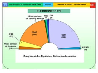 Unidad
19 Los inicios de la transición (1976-1980) Imagen 5 HISTORIA DE ESPAÑA - 2º BACHILLERATO
ELECCIONES 1979
Congreso de los Diputados. Atribución de escaños
PSOE
(121)
PNV
(7)
UCD
(168)
Otros partidos
de izquierda
(10)
PCE
(23)
Otros partidos
de centro y derecha
(4)
CIU
(8)
CD(AP)
(9)
 