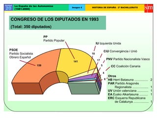 Unidad
20
La España de las Autonomías
(1981-2000)
Imagen 4 HISTORIA DE ESPAÑA - 2º BACHILLERATO
CONGRESO DE LOS DIPUTADOS EN 1993
(Total: 350 diputados)
PSOE
Partido Socialista
Obrero Español
159
PP
Partido Popular
141
Otros
HB Herri Batasuna ................ 2
PAR Partido Aragonés
Regionalista ................... 1
UV Unión valenciana ............. 1
EA Eusko Alkartasuna .......... 1
ERC Esquerra Republicana
de Catalunya .................. 1
6
IU Izquierda Unida
18
CC Coalición Canaria
4
PNV Partido Nacionalista Vasco
5
CiU Convergència i Unió
17
 