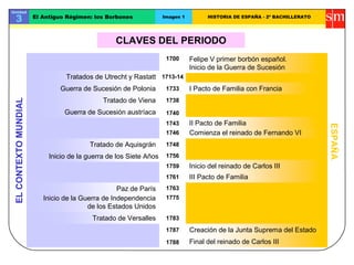 CLAVES DEL PERIODO
ELCONTEXTOMUNDIAL
ESPAÑA
Inicio de la Guerra de Independencia
de los Estados Unidos
1713-14
I Pacto de Familia con Francia
Comienza el reinado de Fernando VI
III Pacto de Familia
1700
1783
1748
1733
Tratados de Utrecht y Rastatt
Tratado de Versalles
II Pacto de Familia
1761
1788
Unidad
3 El Antiguo Régimen: los Borbones Imagen 1 HISTORIA DE ESPAÑA - 2º BACHILLERATO
1775
1787
Felipe V primer borbón español.
Inicio de la Guerra de Sucesión
Inicio del reinado de Carlos III
Creación de la Junta Suprema del Estado
Final del reinado de Carlos III
1759
1738
1740
1743
Tratado de Aquisgrán
1746
Guerra de Sucesión de Polonia
Tratado de Viena
Guerra de Sucesión austríaca
Inicio de la guerra de los Siete Años 1756
Paz de París 1763
 