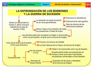Unidad
3 El Antiguo Régimen: los Borbones Imagen 2 HISTORIA DE ESPAÑA- 2º BACHILLERATO
Muere sin descendencia
Carlos II, último monarca
español de la casa de
Austria (1700)
La situación en aquel momento
es de crisis generalizada
Economía en decadencia
Estancamiento demográfico
Falta de eficacia de las
instituciones políticas
Carlos II deja como heredero de todas
sus posesiones a Felipe de Anjou
Las grandes potencias europeas se niegan a reconocerle
como rey de España, al igual que la Corona de Aragón
Inicio de la Guerra de Sucesión
(1701) que enfrenta a
Francia y la Corona de Castilla
La Gran Alianza de La Haya y la Corona de Aragón
Consecuencias
Paz de Utrecht
(1713)
Decretos de
Nueva Planta
Supresión de las leyes y libertades
de la Corona de Aragón
España pierde todas sus posesiones en
Europa y tiene que hacer importantes
concesiones comerciales a Gran Bretaña
Felipe V es reconocido como rey de España
LA ENTRONIZACIÓN DE LOS BORBONES
Y LA GUERRA DE SUCESIÓN
 