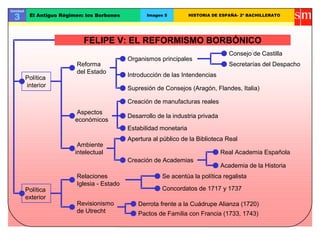 Unidad
3 El Antiguo Régimen: los Borbones Imagen 5 HISTORIA DE ESPAÑA- 2º BACHILLERATO
FELIPE V: EL REFORMISMO BORBÓNICO
Política
interior
Reforma
del Estado
Organismos principales
Introducción de las Intendencias
Supresión de Consejos (Aragón, Flandes, Italia)
Aspectos
económicos
Ambiente
intelectual
Apertura al público de la Biblioteca Real
Real Academia Española
Academia de la Historia
Política
exterior
Relaciones
Iglesia - Estado
Revisionismo
de Utrecht Pactos de Familia con Francia (1733, 1743)
Concordatos de 1717 y 1737
Se acentúa la política regalista
Consejo de Castilla
Secretarías del Despacho
Creación de manufacturas reales
Desarrollo de la industria privada
Estabilidad monetaria
Creación de Academias
Derrota frente a la Cuádrupe Alianza (1720)
 