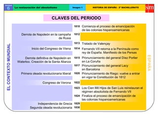 ELCONTEXTOMUNDIAL
ESPAÑA
Comienza el proceso de emancipación
de las colonias hispanoamericanas
Derrota de Napoleón en la campaña
de Rusia
Tratado de Valençay
Fernando VII retorna a la Península como
rey de España. Manifiesto de los Persas
Pronunciamiento del general Lacy
en Barcelona
Pronunciamiento de Riego: vuelve a entrar
en vigor la Constitución de 1812
Finaliza el proceso de emancipación de
las colonias hispanoamericanas
1810
1812
1813
1823
1822
1815
1817
Derrota definitiva de Napoleón en
Waterloo. Creación de la Santa Alianza
Inicio del Congreso de Viena 1814
1824
Congreso de Verona
Pronunciamiento del general Díez Porlier
en La Coruña
1820
Los Cien Mil Hijos de San Luis reinstauran el
régimen absolutista de Fernando VII
Unidad
6 La restauración del absolutismo Imagen 1 HISTORIA DE ESPAÑA - 2º BACHILLERATO
Primera oleada revolucionaria liberal
1829
1830Segunda oleada revolucionaria
Independencia de Grecia
CLAVES DEL PERIODO
 