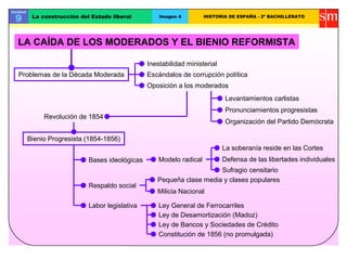 Unidad
9 La construcción del Estado liberal Imagen 4 HISTORIA DE ESPAÑA - 2º BACHILLERATO
Problemas de la Década Moderada
Inestabilidad ministerial
Escándalos de corrupción política
Oposición a los moderados
Levantamientos carlistas
Pronunciamientos progresistas
Organización del Partido Demócrata
Revolución de 1854
Bienio Progresista (1854-1856)
Bases ideológicas Modelo radical
La soberanía reside en las Cortes
Defensa de las libertades individuales
Sufragio censitario
Respaldo social
Pequeña clase media y clases populares
Milicia Nacional
Labor legislativa Ley General de Ferrocarriles
Ley de Desamortización (Madoz)
Ley de Bancos y Sociedades de Crédito
Constitución de 1856 (no promulgada)
LA CAÍDA DE LOS MODERADOS Y EL BIENIO REFORMISTA
 
