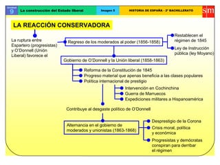 Unidad
9 La construcción del Estado liberal Imagen 5 HISTORIA DE ESPAÑA - 2º BACHILLERATO
LA REACCIÓN CONSERVADORA
La ruptura entre
Espartero (progresistas)
y O’Donnell (Unión
Liberal) favorece el
Regreso de los moderados al poder (1856-1858)
Restablecen el
régimen de 1845
Ley de Instrucción
pública (ley Moyano)
Gobierno de O’Donnell y la Unión liberal (1858-1863)
Reforma de la Constitución de 1845
Progreso material que apenas beneficia a las clases populares
Política internacional de prestigio
Intervención en Cochinchina
Guerra de Marruecos
Expediciones militares a Hispanoamérica
Contribuye al desgaste político de O’Donnell
Alternancia en el gobierno de
moderados y unionistas (1863-1868)
Desprestigio de la Corona
Crisis moral, política
y económica
Progresistas y demócratas
conspiran para derribar
el régimen
 