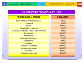 Unidad
9 La construcción del Estado liberal Imagen 6 HISTORIA DE ESPAÑA - 2º BACHILLERATO
LA SOCIEDAD ESPAÑOLA EN 1860
PROFESIONES Y OFICIOS
Eclesiásticos e institutos religiosos
Empleados
Ejército
Catedráticos y maestros
Abogados, escribanos, notarios y procuradores
Propietarios
Arrendatarios
Dedicados al comercio
Fabricantes
Artesanos
Jornaleros en fábricas
Jornaleros del campo
Sirvientes
Pobres de solemnidad
POBLACIÓN
63 300
63 000
158 000
26 600
19 500
1 466 000
510 000
72 000
13 500
665 000
154 000
2 400 000
818 000
260 000
 