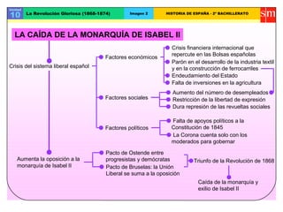Unidad
10 La Revolución Gloriosa (1868-1874) Imagen 2 HISTORIA DE ESPAÑA - 2º BACHILLERATO
Crisis del sistema liberal español
Factores económicos
Crisis financiera internacional que
repercute en las Bolsas españolas
Parón en el desarrollo de la industria textil
y en la construcción de ferrocarriles
Endeudamiento del Estado
Falta de inversiones en la agricultura
Factores sociales
Aumento del número de desempleados
Restricción de la libertad de expresión
Dura represión de las revueltas sociales
Factores políticos
Falta de apoyos políticos a la
Constitución de 1845
La Corona cuenta solo con los
moderados para gobernar
Aumenta la oposición a la
monarquía de Isabel II
Pacto de Ostende entre
progresistas y demócratas
Pacto de Bruselas: la Unión
Liberal se suma a la oposición
Triunfo de la Revolución de 1868
Caída de la monarquía y
exilio de Isabel II
LA CAÍDA DE LA MONARQUÍA DE ISABEL II
 