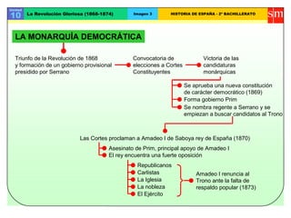 Se nombra regente a Serrano y se
empiezan a buscar candidatos al Trono
Unidad
10 La Revolución Gloriosa (1868-1874) Imagen 3 HISTORIA DE ESPAÑA - 2º BACHILLERATO
Triunfo de la Revolución de 1868
y formación de un gobierno provisional
presidido por Serrano
Convocatoria de
elecciones a Cortes
Constituyentes
Victoria de las
candidaturas
monárquicas
Se aprueba una nueva constitución
de carácter democrático (1869)
Forma gobierno Prim
Las Cortes proclaman a Amadeo I de Saboya rey de España (1870)
Asesinato de Prim, principal apoyo de Amadeo I
El rey encuentra una fuerte oposición
Republicanos
Carlistas
La Iglesia
La nobleza
El Ejército
Amadeo I renuncia al
Trono ante la falta de
respaldo popular (1873)
LA MONARQUÍA DEMOCRÁTICA
 