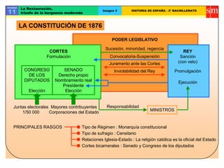 Unidad
11
La Restauración,
triunfo de la burguesía moderada
Imagen 3 HISTORIA DE ESPAÑA - 2º BACHILLERATO
LA CONSTITUCIÓN DE 1876
PODER LEGISLATIVO
CORTES
Formulación
CONGRESO
DE LOS
DIPUTADOS
Elección
SENADO
Derecho propio
Nombramiento real
Presidente
Elección
REY
Sanción
(con veto)
Promulgación
Ejecución
Sucesión, minoridad, regencia
Convocatoria-Suspensión
Juramento ante las Cortes
Inviolabilidad del Rey
Juntas electorales
1/50 000
Mayores contribuyentes
Corporaciones del Estado
Responsabilidad
MINISTROS
PRINCIPALES RASGOS Tipo de Régimen : Monarquía constitucional
Tipo de sufragio : Censitario
Relaciones Iglesia-Estado : La religión católica es la oficial del Estado
Cortes bicamerales : Senado y Congreso de los diputados
 