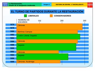 Unidad
11
La Restauración,
triunfo de la burguesía moderada
Imagen 4 HISTORIA DE ESPAÑA - 2º BACHILLERATO
EL TURNO DE PARTIDOS DURANTE LA RESTAURACIÓN
1876
1878
1880
1882
1884
1886
1888
1890
1892
1894
1896
1898
NÚMERO DE
ESCAÑOS
100 300200
LIBERALES CONSERVADORES
Cánovas
Cánovas
Cánovas
Cánovas. Azcárraga
Martínez Campos
Fusión Liberal. Sagasta
Sagasta
Sagasta
 
