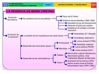 Unidad
11
La Restauración,
triunfo de la burguesía moderada
Imagen 7 HISTORIA DE ESPAÑA - 2º BACHILLERATO
LA REGENCIA DE MARÍA CRISTINA
Evolución
del sistema
Se mantiene el turno de partidos
Pacto de El Pardo
Gobierno de los liberales (1885-1890)
Aprueban la Ley de Asociaciones
Instauran el juicio por jurados
Establecen el sufragio universal
masculino
Evolución de
la oposición
La división de los republicanos les resta fuerza
Federalistas (Pi i Margall)
Centralistas (Salmerón)
Desarrollo del movimiento obrero
Anarquistas
Marxistas
Lucha sindical (FTRE)
Atentados violentos
Lucha política (PSOE)
Lucha sindical (UGT)
Desarrollo de los nacionalismos
Catalán
Vasco
Movimiento cultural: Renaixença
Movimiento político: Unió
Catalanista (Bases de Manresa)
Supresión de los fueros (1876)
Sabino Arana funda el Partido
Nacionalista Vasco (PNV,1894)
 