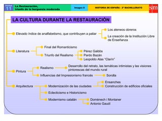 Unidad
11
La Restauración,
triunfo de la burguesía moderada
Imagen 8 HISTORIA DE ESPAÑA - 2º BACHILLERATO
LA CULTURA DURANTE LA RESTAURACIÓN
Elevado índice de analfabetismo, que contribuyen a paliar
Los ateneos obreros
La creación de la Institución Libre
de Enseñanza
Literatura
Final del Romanticismo
Triunfo del Realismo
Pérez Galdós
Leopoldo Alas “Clarín”
Pardo Bazán
Pintura
Realismo
Influencias del Impresionismo francés
Desarrollo del retrato, las temáticas intimistas y las visiones
pintorescas del mundo rural
Sorolla
Arquitectura Modernización de las ciudades
Eclecticismo e Historicismo
Ensanches
Construcción de edificios oficiales
Modernismo catalán Domènech i Montaner
Antonio Gaudí
 