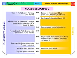 CLAVES DEL PERIODO
ELCONTEXTOMUNDIAL
ESPAÑA
Crisis de Fashoda entre Francia y
Gran Bretaña
Comienza el reinado de Alfonso XIII
Segunda crisis de Marruecos entre
Francia y Alemania
1905
Se promulga la Ley de jurisdicciones
Se produce la “Semana Trágica”. Maura
es relevado por Muret en la presidencia
del Gobierno
1898
1902
1913
1906
Primera crisis de Marruecos. Concluye
la guerra ruso - japonesa con la
victoria de Japón
Segunda guerra balcánica
Formación de la Triple Entente entre
Francia, Rusia y Gran Bretaña
1911
Unidad
12
Desastre y Regeneracionismo
(1898-1913)
Imagen 1 HISTORIA DE ESPAÑA - 2º BACHILLERATO
1912
España es derrotada por EEUU y
pierde Cuba, Filipinas y Puerto Rico
Asesinato de Canalejas
1907
1909
Primera guerra balcánica
 