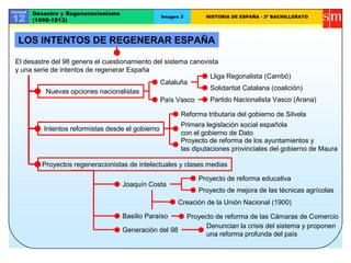 Unidad
12
Desastre y Regeneracionismo
(1898-1913)
Imagen 3 HISTORIA DE ESPAÑA - 2º BACHILLERATO
El desastre del 98 genera el cuestionamiento del sistema canovista
y una serie de intentos de regenerar España
Nuevas opciones nacionalistas
Cataluña
Lliga Regonalista (Cambó)
Solidaritat Catalana (coalición)
País Vasco
Intentos reformistas desde el gobierno
Reforma tributaria del gobierno de Silvela
Proyecto de reforma de los ayuntamientos y
las diputaciones provinciales del gobierno de Maura
Proyectos regeneracionistas de intelectuales y clases medias
Joaquín Costa
Basilio Paraíso
Partido Nacionalista Vasco (Arana)
Primera legislación social española
con el gobierno de Dato
Proyecto de reforma educativa
Proyecto de mejora de las técnicas agrícolas
Creación de la Unión Nacional (1900)
Proyecto de reforma de las Cámaras de Comercio
Generación del 98
Denuncian la crisis del sistema y proponen
una reforma profunda del país
LOS INTENTOS DE REGENERAR ESPAÑA
 