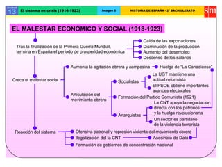 Unidad
13 El sistema en crisis (1914-1923) Imagen 5 HISTORIA DE ESPAÑA - 2º BACHILLERATO
Tras la finalización de la Primera Guerra Mundial,
termina en España el período de prosperidad económica
Caída de las exportaciones
Disminución de la producción
Aumento del desempleo
Descenso de los salarios
Crece el malestar social
Aumenta la agitación obrera y campesina Huelga de “La Canadiense”
Articulación del
movimiento obrero
Socialistas
La UGT mantiene una
actitud reformista
El PSOE obtiene importantes
avances electorales
Formación del Partido Comunista (1921)
Anarquistas
La CNT apoya la negociación
directa con los patronos
y la huelga revolucionaria
Un sector es partidario
de la violencia terrorista
Reacción del sistema Ofensiva patronal y represión violenta del movimiento obrero
Ilegalización del la CNT Asesinato de Dato
Formación de gobiernos de concentración nacional
EL MALESTAR ECONÓMICO Y SOCIAL (1918-1923)
 