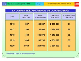 Unidad
13 El sistema en crisis (1914 – 1923) Imagen 6 HISTORIA DE ESPAÑA - 2º BACHILLERATO
LA CONFLICTIVIDAD LABORAL DE LA POSGUERRA
AÑO
Nº DE
HUELGAS
Nº DE
HUELGUISTAS
JORNADAS
PERDIDAS
% DE HUELGAS
GANADAS
1916 237 159 667 2 415 304 34
1917 306 85 902 1 784 538 26
1918 463 136 078 1 819 295 36
1919 895 198 733 4 001 278 30
1920 1 060 264 080 7 261 000 20
TUÑÓN DE LARA: El movimiento obrero
 