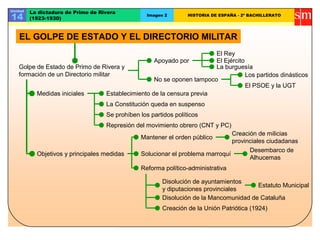Unidad
14
La dictadura de Primo de Rivera
(1923-1930)
Imagen 2 HISTORIA DE ESPAÑA - 2º BACHILLERATO
Golpe de Estado de Primo de Rivera y
formación de un Directorio militar
Apoyado por
El Rey
El Ejército
La burguesía
No se oponen tampoco
El PSOE y la UGT
Los partidos dinásticos
Medidas iniciales Establecimiento de la censura previa
La Constitución queda en suspenso
Se prohíben los partidos políticos
Represión del movimiento obrero (CNT y PC)
Objetivos y principales medidas
Mantener el orden público
Solucionar el problema marroquí
Reforma político-administrativa
Creación de milicias
provinciales ciudadanas
Desembarco de
Alhucemas
Disolución de ayuntamientos
y diputaciones provinciales
Estatuto Municipal
Disolución de la Mancomunidad de Cataluña
Creación de la Unión Patriótica (1924)
EL GOLPE DE ESTADO Y EL DIRECTORIO MILITAR
 
