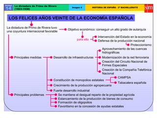 Unidad
14
La dictadura de Primo de Rivera
(1923-1930)
Imagen 4 HISTORIA DE ESPAÑA - 2º BACHILLERATO
La dictadura de Primo de Rivera tuvo
una coyuntura internacional favorable
Objetivo económico: conseguir un alto grado de autarquía
para ello
Intervención del Estado en la economía
Defensa de la producción nacional
Proteccionismo
Principales medidas Desarrollo de infraestructuras
Aprovechamiento de las cuencas
hidrográficas
Modernización de la red ferroviaria
Creación del Circuito Nacional de
Firmes Especiales
Creación de la Compañía Telefónica
Nacional
Constitución de monopolios estatales
CAMPSA
Tabacalera española
Crecimiento de la producción agropecuaria
Fuerte desarrollo industrial
Principales problemas Se mantiene el desigual reparto de la propiedad agrícola
Estancamiento de la producción de bienes de consumo
Formación de oligopolios
Favoritismo en la concesión de ayudas estatales
LOS FELICES AÑOS VEINTE DE LA ECONOMÍA ESPAÑOLA
 