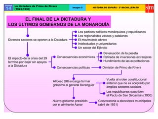 Unidad
14
La dictadura de Primo de Rivera
(1923-1930)
Imagen 5 HISTORIA DE ESPAÑA - 2º BACHILLERATO
Diversos sectores se oponen a la Dictadura
Los partidos políticos monárquicos y republicanos
Los regionalistas vascos y catalanes
El movimiento obrero
Intelectuales y universitarios
Un sector del Ejército
El impacto de la crisis del 29
termina por dejar sin apoyos
a la Dictadura
Consecuencias económicas
Devaluación de la peseta
Retirada de inversiones extranjeras
Hundimiento de las exportaciones
Consecuencias políticas Dimisión de Primo de Rivera
Alfonso XIII encarga formar
gobierno al general Berenguer
Vuelta al orden constitucional
anterior que no es aceptado por
amplios sectores sociales
Los republicanos suscriben
el Pacto de San Sebastián (1930)
Nuevo gobierno presidido
por el almirante Aznar
Convocatoria a elecciones municipales
(abril de 1931)
EL FINAL DE LA DICTADURA Y
LOS ÚLTIMOS GOBIERNOS DE LA MONARQUÍA
 