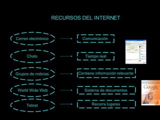 Correo electrónico  Chats  Grupos de noticias  World Wide Web Telnet  Tiempo real Comunicación  Contiene información relevante  Sistema de documentos  RECURSOS DEL INTERNET Recorra lugares  
