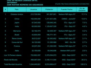 LOS 10 PAISES LÍDERES EN EL INTERNET CON MAYOR NÚMERO DE USUARIOS (Fuente: http://www.exitoexportador.com/stats.htm) 100.0 % IWS - Sept.30/07 6,574,666,417 1,244,449,601 Total Mundial Usuarios 39.3 % IWS - Sept.30/07 3,195,111,544 488,587,504 Resto del Mundo 60.7 % IWS - Sept.30/07 3,379,554,873 755,862,097 Los 10 Países Lideres 2.6 % Nielsen//NR Jul./07 59,546,696 32,190,658 Italia 10 2.7 % Nielsen//NR Agos./07 61,350,009 34,007,264 Francia 9 2.7 % MIC - Dic./06 51,300,989 34,120,000 Corea del Sur 8 3.1 % Nielsen//NR Agos./07 60,363,602 38,512,837 Reino Unido 7 3.4 % ITU - Agos./07 186,771,161 42,600,000 Brasil 6 4.2 % Nielsen//NR Agos./07 82,509,367 52,182,474 Alemania 5 4.8 % ITU - Sept./07 1,129,667,528 60,000,000 India 4 7.0 % ITU - Agos./07 128,646,345 87,540,000 Japón 3 13.0 % CNNIC - Junio/07 1,317,431,495 162,000,000 China 2 17.1 % Nielsen//NR Agos./07 301,967,681 212,708,864 Estados Unidos 1 (%) de Usuarios Fuente/ Fecha Población Usuarios  País  # 