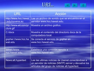 URL. Lee las ultimas noticias de Usenet conectándose a un servidor de noticias (NNTP) server y devuelve los artículos del grupo de noticias alt.hypertext. News:alt.hypertext Establece una conexión remota a www.hcc.hawaii.edu. telnet://www hcc.hawaii.edu. Se conecta al servicio de gopher en www.hcc.hawaii.edu. gopher://www.hcc.hawaii.edu Muestra el contenido del directorio docs de la computadora local. C:/docs Muestra un archivo grafico. http://www.eit.com/picture.gif Lee un archivo de sonido que se encuentra en el servidor www.hcc.hawaii.edu. http://www.hcc.hawaii.edu/novena.au Acción URL 