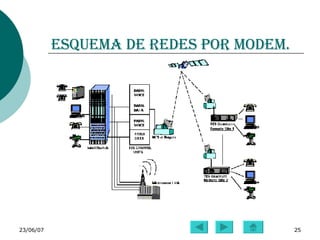 Esquema de redes por MODEM. 