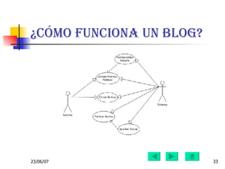 ¿Cómo funciona un Blog? 