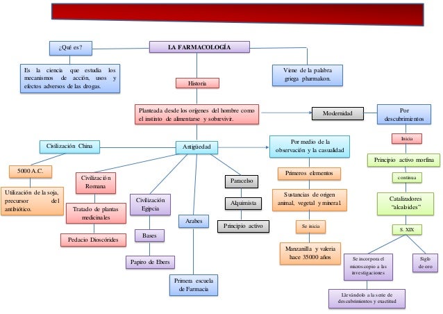 Historia de Farmacologia