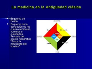La medicina en la Antigüedad clásicaLa medicina en la Antigüedad clásica
 Esquema deEsquema de
PóliboPólibo
 Esquema de laEsquema de la
asociación de losasociación de los
cuatro elementos,cuatro elementos,
humores yhumores y
cualidades.cualidades.
Procede delProcede del
escrito hipocráticoescrito hipocrático
"Sobre la"Sobre la
naturaleza delnaturaleza del
hombre".hombre".
 
