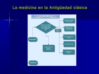 La medicina en la Antigüedad clásicaLa medicina en la Antigüedad clásica
 
