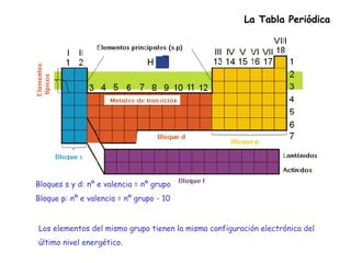 La Tabla Periódica Los elementos del mismo grupo tienen la misma configuración electrónica del último nivel energético. Bloques s y d: nº e valencia = nº grupo Bloque p: nº e valencia = nº grupo - 10 