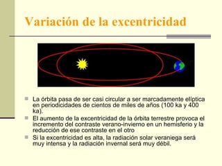 Variación de la excentricidad La órbita pasa de ser casi circular a ser marcadamente elíptica en periodicidades de cientos de miles de años (100 ka y 400 ka).  El aumento de la excentricidad de la órbita terrestre provoca el incremento del contraste verano-invierno en un hemisferio y la reducción de ese contraste en el otro  Si la excentricidad es alta, la radiación solar veraniega será muy intensa y la radiación invernal será muy débil.  