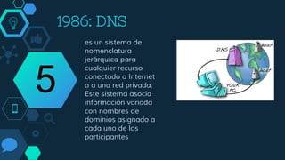1986: DNS
Es un sistema de
nomenclatura
jerárquica para
cualquier recurso
conectado a Internet
o a una red privada.
Este sistema asocia
información variada
con nombres de
dominios asignado a
cada uno de los
participantes
5
 