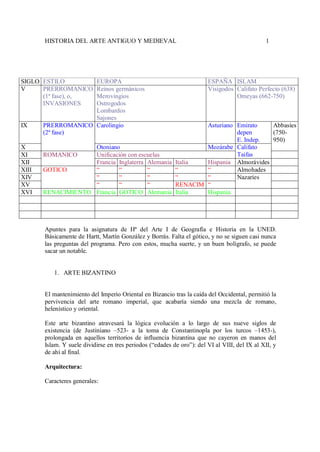 HISTORIA DEL ARTE ANTIGUO Y MEDIEVAL                                                    1




SIGLO ESTILO        EUROPA                                              ESPAÑA ISLAM
V     PRERROMANICO  Reinos germánicos                                   Visigodos Califato Perfecto (638)
      (1ª fase), o, Merovingios                                                   Omeyas (662-750)
      INVASIONES    Ostrogodos
                    Lombardos
                    Sajones
IX     PRERROMANICO Carolingio                          Asturiano Emirato    Abbasíes
       (2ª fase)                                                  depen      (750-
                                                                  E. Indep.  950)
X                   Otoniano                            Mozárabe Califato
XI     ROMANICO     Unificación con escuelas                      Taifas
XII                 Francia Inglaterra Alemania Italia  Hispania Almorávides
XIII   GOTICO       “       “          “        “       “         Almohades
XIV                 “       “          “        “       “         Nazaríes
XV                  “       “          “        RENACIM “
XVI    RENACIMIENTO Francia GOTICO Alemania Italia      Hispania




       Apuntes para la asignatura de Hª del Arte I de Geografía e Historia en la UNED.
       Básicamente de Hartt, Martín González y Borrás. Falta el gótico, y no se siguen casi nunca
       las preguntas del programa. Pero con estos, mucha suerte, y un buen bolígrafo, se puede
       sacar un notable.


          1. ARTE BIZANTINO


       El mantenimiento del Imperio Oriental en Bizancio tras la caída del Occidental, permitió la
       pervivencia del arte romano imperial, que acabaría siendo una mezcla de romano,
       helenístico y oriental.

       Este arte bizantino atravesará la lógica evolución a lo largo de sus nueve siglos de
       existencia (de Justiniano –523- a la toma de Constantinopla por los turcos –1453-),
       prolongada en aquellos territorios de influencia bizantina que no cayeron en manos del
       Islam. Y suele dividirse en tres periodos (“edades de oro”): del VI al VIII, del IX al XII, y
       de ahí al final.

       Arquitectura:

       Caracteres generales: