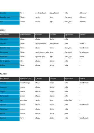 Ipoméa flores cocção/infusão água/álcool cola alúmem/ -
Repolho roxo folhas cocção água clara/cola alúmem
Uva cascas cocção água clara/cola alúmem
VERDE
Procedência Elem. tintórico Processo Diluente Aglutinante Fixador
Abacateiro folhas infusão álcool cola -
Confrei folhas cocção/infusão água/álcool cola limão/ -
Repolho roxo folhas infusão álcool clara/cola bicarbonato
Erva-mate folhas cocção/maceração água clara/cola bicarbonato
Espinafre folhas liquidificação água clara/cola limão
Fel de galinha biles infusão álcool cola -
Malva folhas infusão álcool cola -
MARROM
Procedência Elem. tintórico Processo Diluente Aglutinante Fixador
Abacate casca/caroço infusão álcool cola bicarbonato
Amoreira tronco infusão álcool cola -
Angico tronco infusão álcool cola -
Barbatimão tronco infusão álcool cola -
Café sementes cocção água cola/clara -
Cajueiro tronco infusão álcool cola bicarbonato
Canjerana tronco infusão álcool cola -
Dedro tronco infusão álcool cola -
Cosmos flores infusão álcool cola bicarbonato
 
