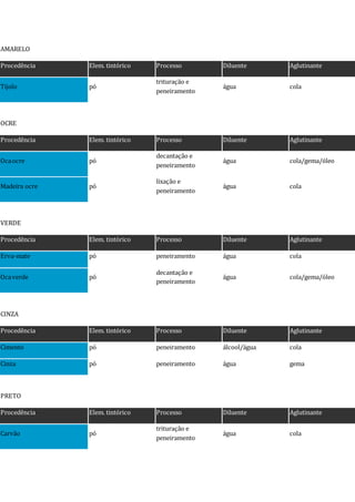 AMARELO
Procedência Elem. tintórico Processo Diluente Aglutinante
Tijolo pó
trituração e
peneiramento
água cola
OCRE
Procedência Elem. tintórico Processo Diluente Aglutinante
Ocaocre pó
decantação e
peneiramento
água cola/gema/óleo
Madeira ocre pó
lixação e
peneiramento
água cola
VERDE
Procedência Elem. tintórico Processo Diluente Aglutinante
Erva-mate pó peneiramento água cola
Ocaverde pó
decantação e
peneiramento
água cola/gema/óleo
CINZA
Procedência Elem. tintórico Processo Diluente Aglutinante
Cimento pó peneiramento álcool/água cola
Cinza pó peneiramento água gema
PRETO
Procedência Elem. tintórico Processo Diluente Aglutinante
Carvão pó
trituração e
peneiramento
água cola
 