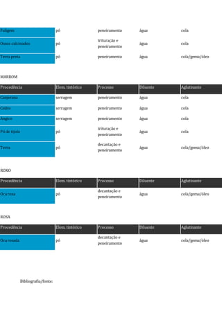 Fuligem pó peneiramento água cola
Ossos calcinados pó
trituração e
peneiramento
água cola
Terra preta pó peneiramento água cola/gema/óleo
MARROM
Procedência Elem. tintórico Processo Diluente Aglutinante
Canjerana serragem peneiramento água cola
Cedro serragem peneiramento água cola
Angico serragem peneiramento água cola
Póde tijolo pó
trituração e
peneiramento
água cola
Terra pó
decantação e
peneiramento
água cola/gema/óleo
ROXO
Procedência Elem. tintórico Processo Diluente Aglutinante
Ocaroxa pó
decantação e
peneiramento
água cola/gema/óleo
ROSA
Procedência Elem. tintórico Processo Diluente Aglutinante
Ocarosada pó
decantação e
peneiramento
água cola/gema/óleo
Bibliografia/fonte:
 