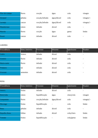 Flor-do-campo flores cocção água cola vinagre
Girassol pétalas cocção/infusão água/álcool cola vinagre/ -
Laranja cascas cocção/infusão água/álcool cola vinagre/ -
Manduirana raízes infusão álcool cola -
Macela flores cocção água gema limão
Romã cascas infusão álcool cola -
LARANJA
Procedência Elem. tintórico Processo Diluente Aglutinante Fixador
Cedro tronco infusão álcool cola -
Cosmos flores infusão álcool cola -
Maria-mole flores infusão álcool cola -
Pinheiro nó infusão álcool cola -
Urucum sementes infusão álcool cola -
ROSA
Procedência Elem. tintórico Processo Diluente Aglutinante Fixador
Amora frutas infusão álcool cola -
Beterraba raízes liquidificação água clara/cola vinagre
Campainha flores cocção/infusão água/álcool cola vinagre/ -
Morango frutas liquidificação - cola limão
Rosa pétalas infusão álcool cola -
Repolho Roxo folhas infusão álcool cola/clara limão
Tomate frutos liquidificação - cola/gema limão
 