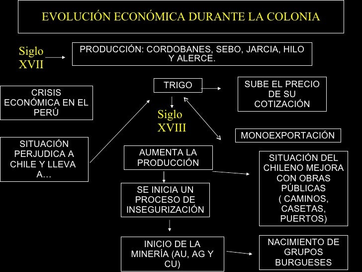 Historia Económica de Chile, 1541 1891.
