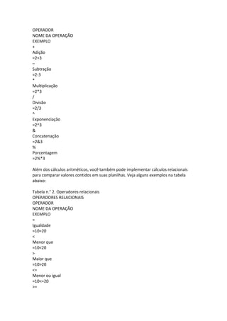 OPERADOR 
NOME DA OPERAÇÃO 
EXEMPLO 
+ 
Adição 
=2+3 
– 
Subtração 
=2‐3 
* 
Multiplicação 
=2*3 
/ 
Divisão 
=2/3 
^ 
Exponenciação 
=2^3 
& 
Concatenação 
=2&3 
% 
Porcentagem 
=2%*3 
 
Além dos cálculos aritméticos, você também pode implementar cálculos relacionais 
para comparar valores contidos em suas planilhas. Veja alguns exemplos na tabela 
abaixo: 
 
Tabela n.° 2. Operadores relacionais 
OPERADORES RELACIONAIS 
OPERADOR 
NOME DA OPERAÇÃO 
EXEMPLO 
= 
Igualdade 
=10=20 
< 
Menor que 
=10<20 
> 
Maior que 
=10>20 
<= 
Menor ou igual 
=10<=20 
>= 
 