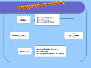 la pregunta por la realidad CONOCIMIENTO REALIDAD RAZÓN SENTIDOS - La unidad (lo común) - Lo permanente - Lo que es (ESENCIA) - La pluralidad (lo distinto) - Lo cambiante - Lo que parece ser (APARIENCIA) 
