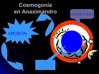 Cosmogonía en Anaximandro APEIRÓN CALOR FUEGO FRÍO HUMEDO 