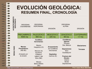 EVOLUCIÓN GEOLÓGICA: RESUMEN FINAL, CRONOLOGÍA PRECAMBRICO 4000 ma PALEOZOICO 600 ma MESOZOICO 225 ma CENOZOICO 68 ma CUATERNARIO 1,7 ma ACONTECIMIENTO GEOLÓGICO RESULTADO OROGENIA CADOMIENSE OROGENIA HERCINIANA OROGENIA ALPINA EROSIÓN EROSIÓN Macizo Precámbrico  (NE-SE) Arrasado por la erosión Cordillera hercinianas: Macizo Hespérico (O) Macizos de Aquitania, Catalano-balear y del Ebro (NE) Macizo Bético-Rifeño (SE) Arrasamiento  de Cordilleras hercinianas Depósitos  marinos (E) Cordilleras alpinas: Pirineos Sist. Béticos Depresiones Ebro Guadalquivir Fractura del Zócalo: Interior Borde Depresiones Glaciarismo Terrazas Prof. Isaac Buzo Sánchez 