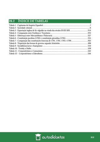 810
26.2 ÍNDICE DE TABELAS
Tabela 1 - Capitanias do Império Espanhol.............................................................................................7
Tabela 2 - Sociedade colonial ..................................................................................................................9
Tabela 3 - Exportação inglesa de lã e algodão na virada dos séculos XVIII-XIX...................................214
Tabela 4 - Comparação entre Fordismo e Toyotismo..........................................................................223
Tabela 5 - Diferenças entre Mercantilismo e Fisiocracia ......................................................................237
Tabela 6 - Constituição jacobina (1793) e constituição girondina (1795)............................................255
Tabela 7 - Comparação das constituições francesas de 1791, 1793, 1795 e 1799.................................263
Tabela 8 - Tripartição das formas de governo segundo Aristóteles .......................................................498
Tabela 9 - Socialdemocracia x Anarquismo .........................................................................................510
Tabela 10 - Trotsky x Stalin................................................................................................................528
Tabela 11 - Corporativismo x Comunismo .........................................................................................543
Tabela 12 - Corporativismo x Liberalismo..........................................................................................544
 
